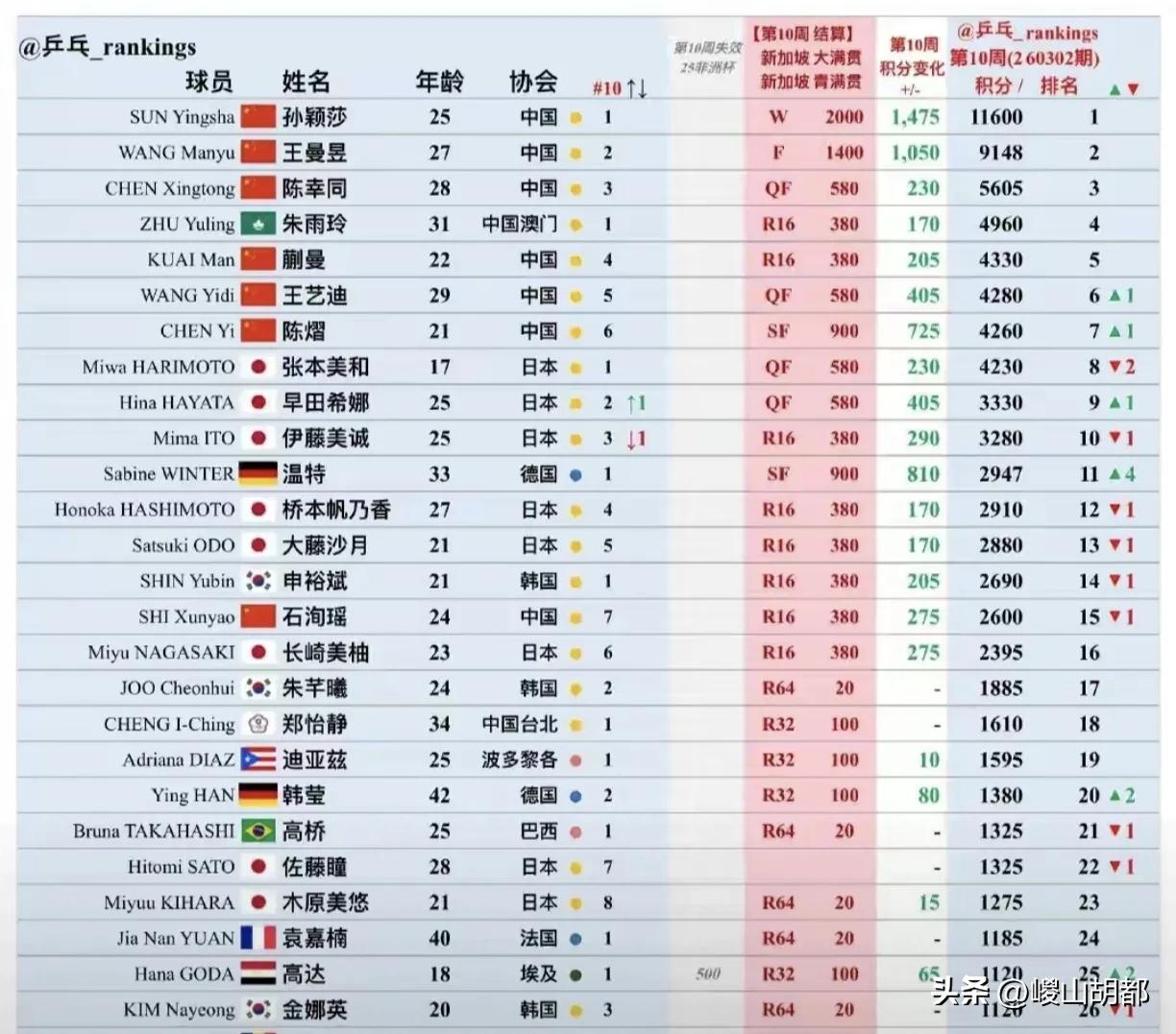 WTT新加坡大满贯结束，新的世界排名来了[赞][赞][赞]