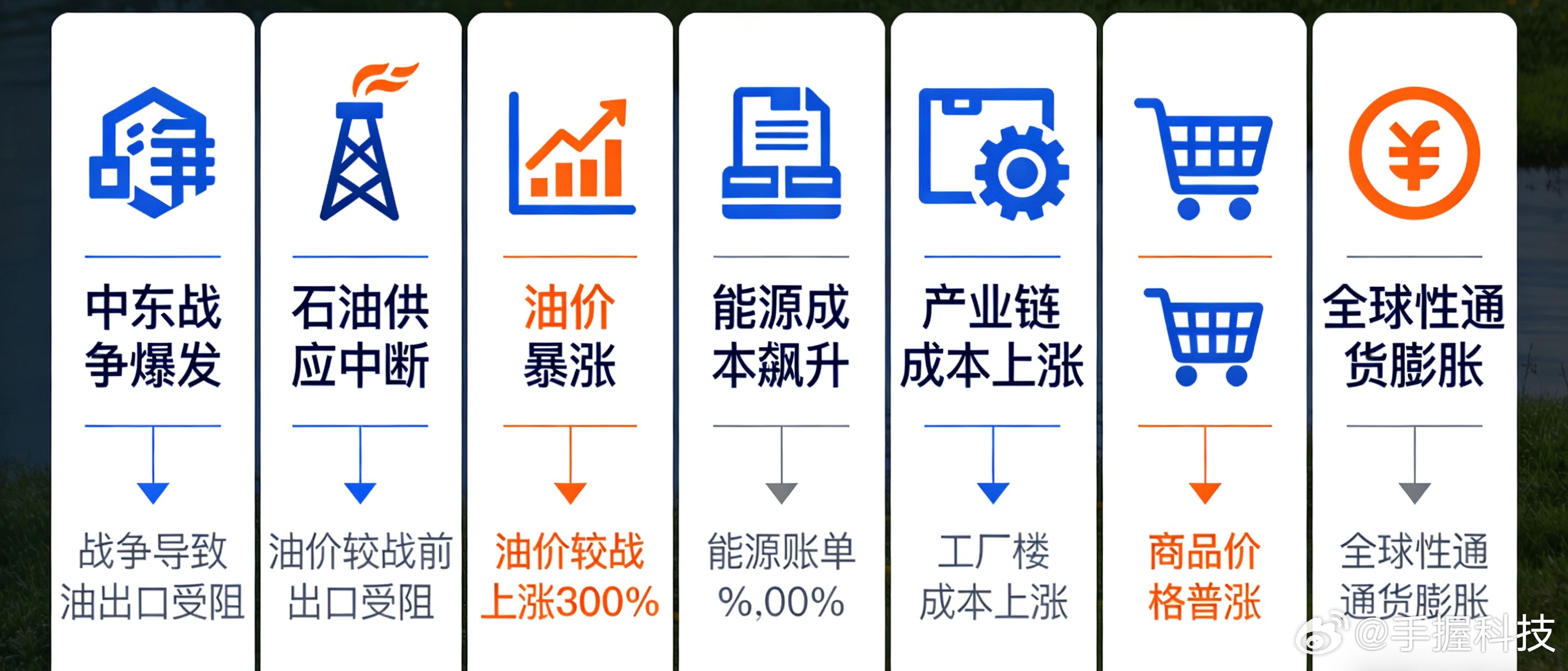 衣服或涨价15%中东一场战争干爆了全球物价，前段时间手机，电脑，家电等统统宣布涨