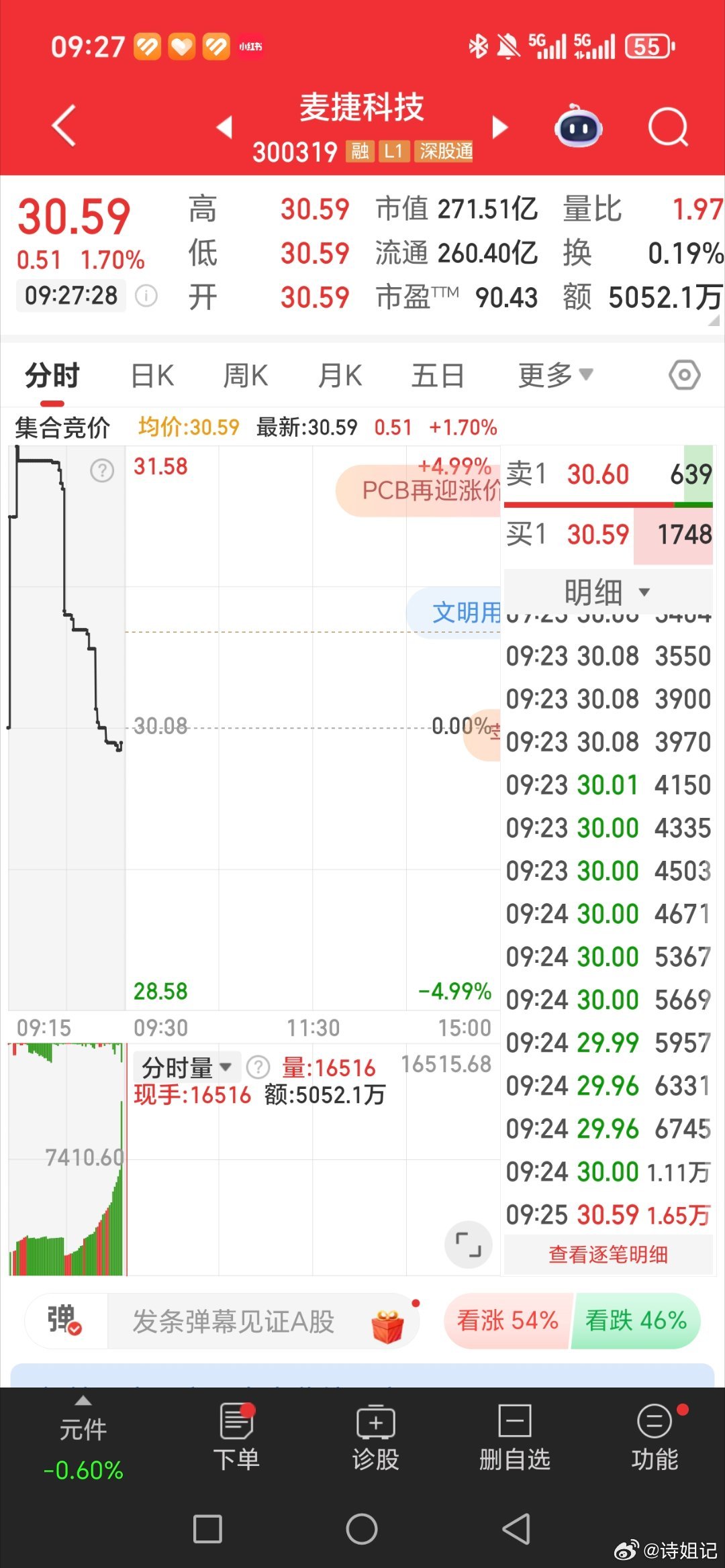 麦捷科技，300319.逢低关注 