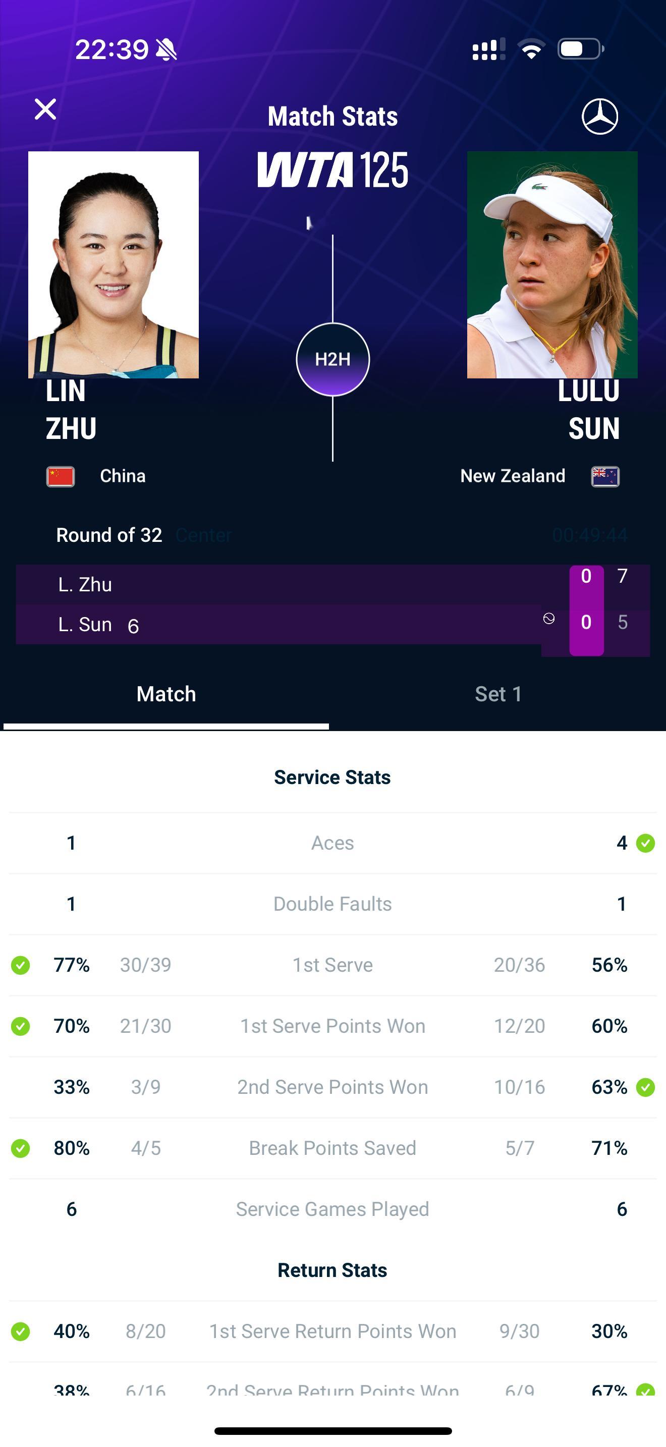 澳网2026 马尼拉125K首轮，澳网早早出局的朱琳首盘7比5取胜6号种子孙璐璐