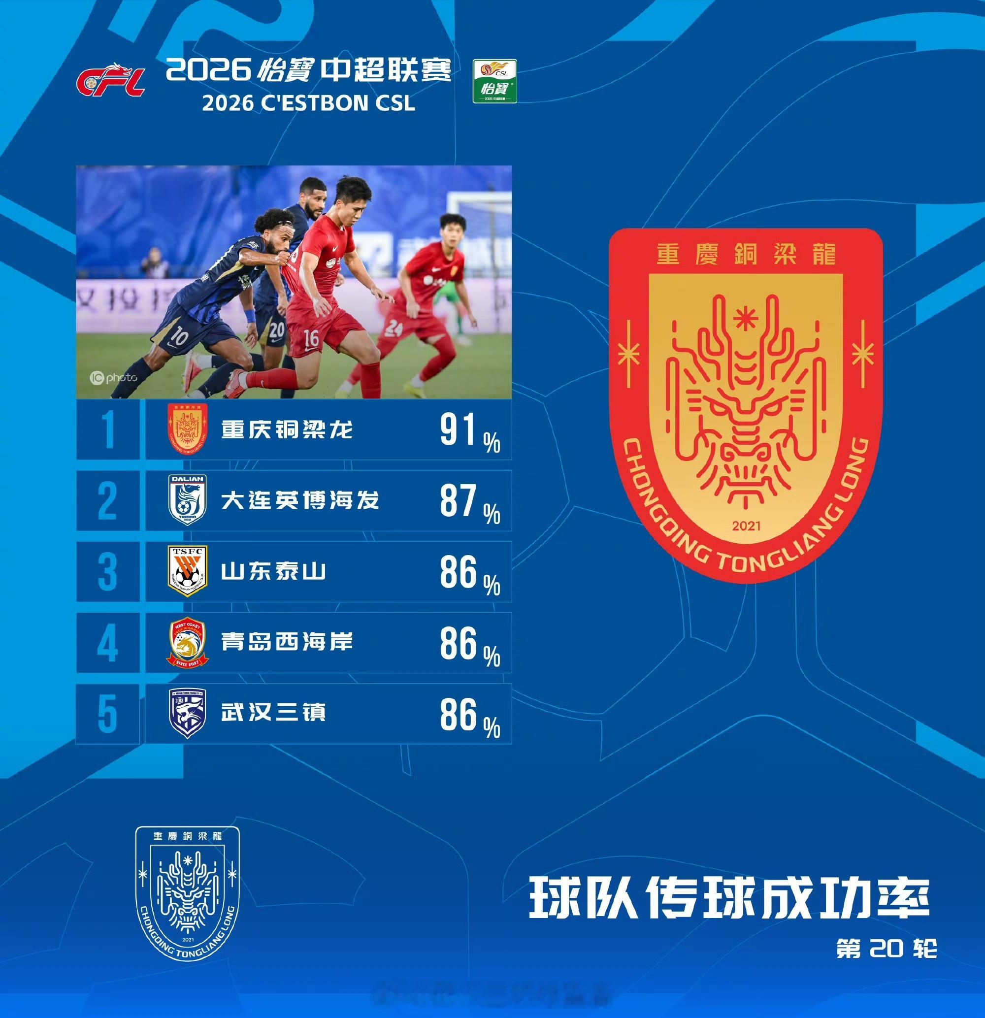 传球成功率｜2026赛季中超联赛第20轮武汉三镇传球成功率达到86%取得联赛两连