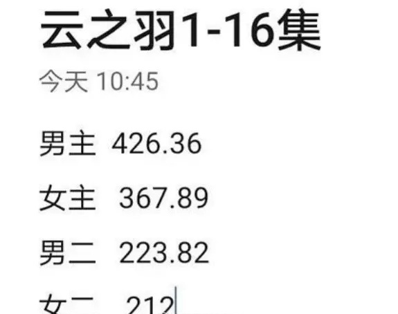 有网友统计了《云之羽》1-16集男女主女二男二四位演员的戏份，这么看张凌赫戏份不