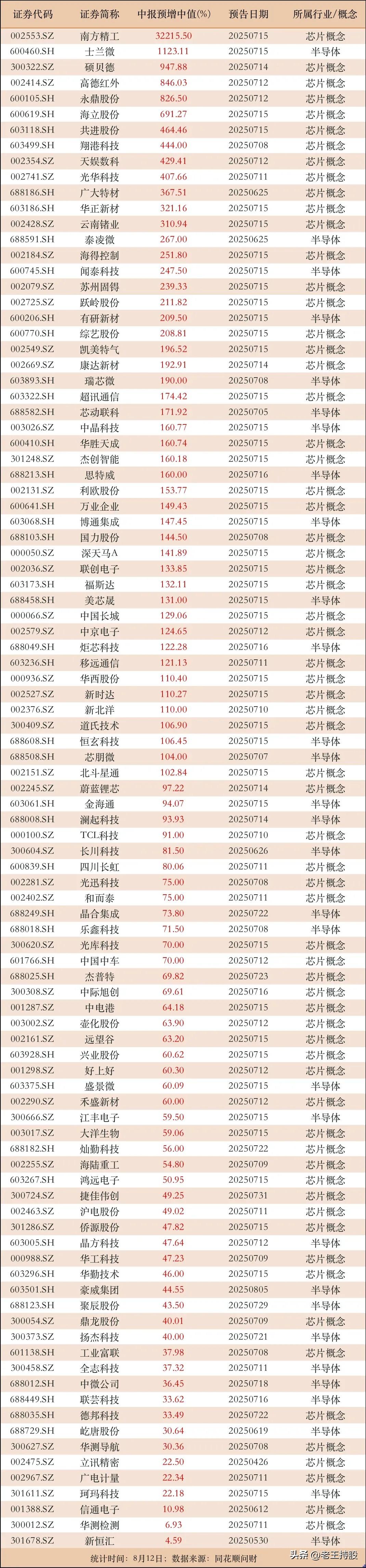 多家上市公司的中报预增，主要聚焦于芯片概念和半导体行业，呈现出以下特点：

1.