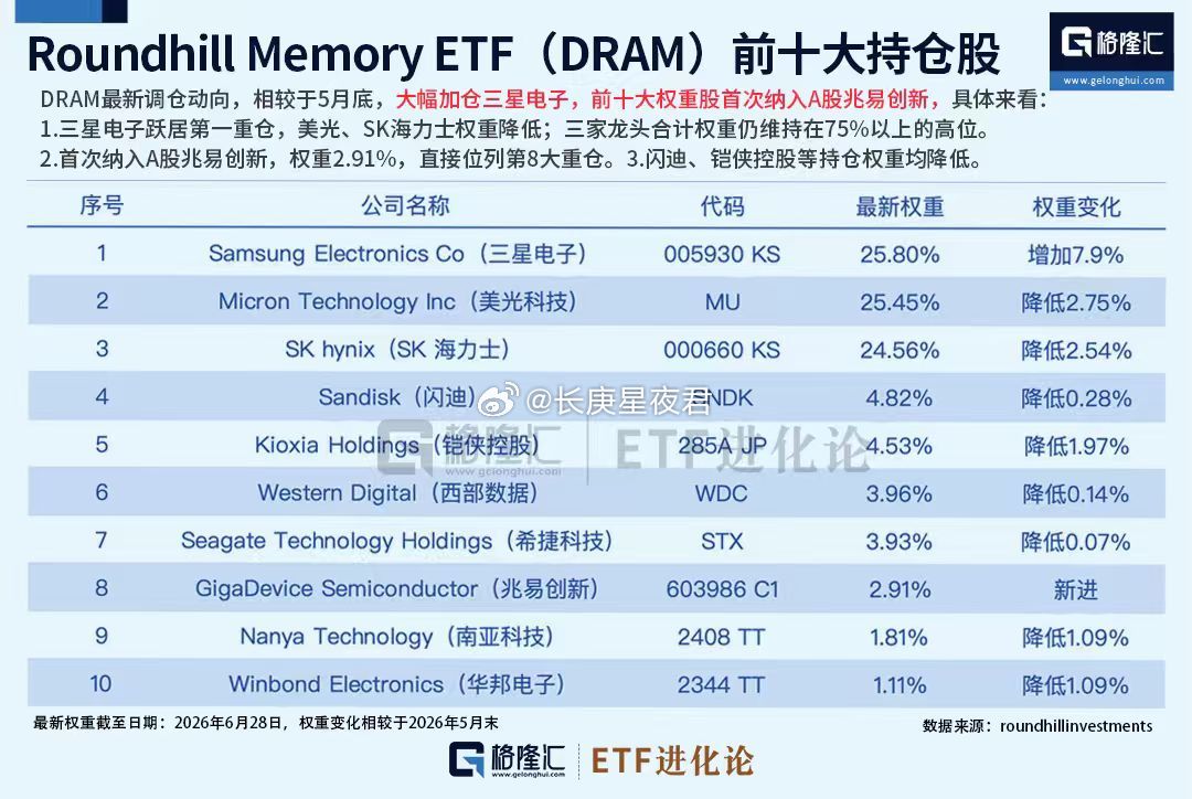 DRAM最新调仓动向，相较于5月底，大幅加仓三星电子，前十大权重股首次纳入A股兆