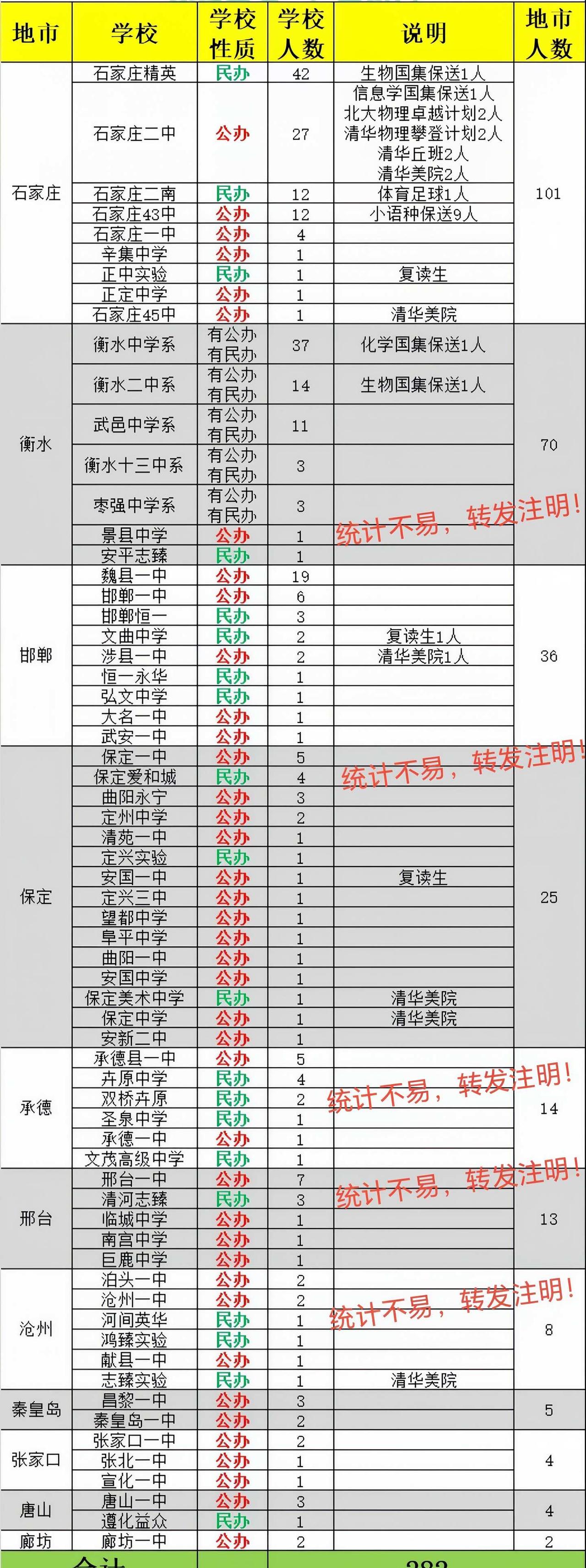 2026年河北省清北录取人数统计
升学规划 分数线 高考志愿填报