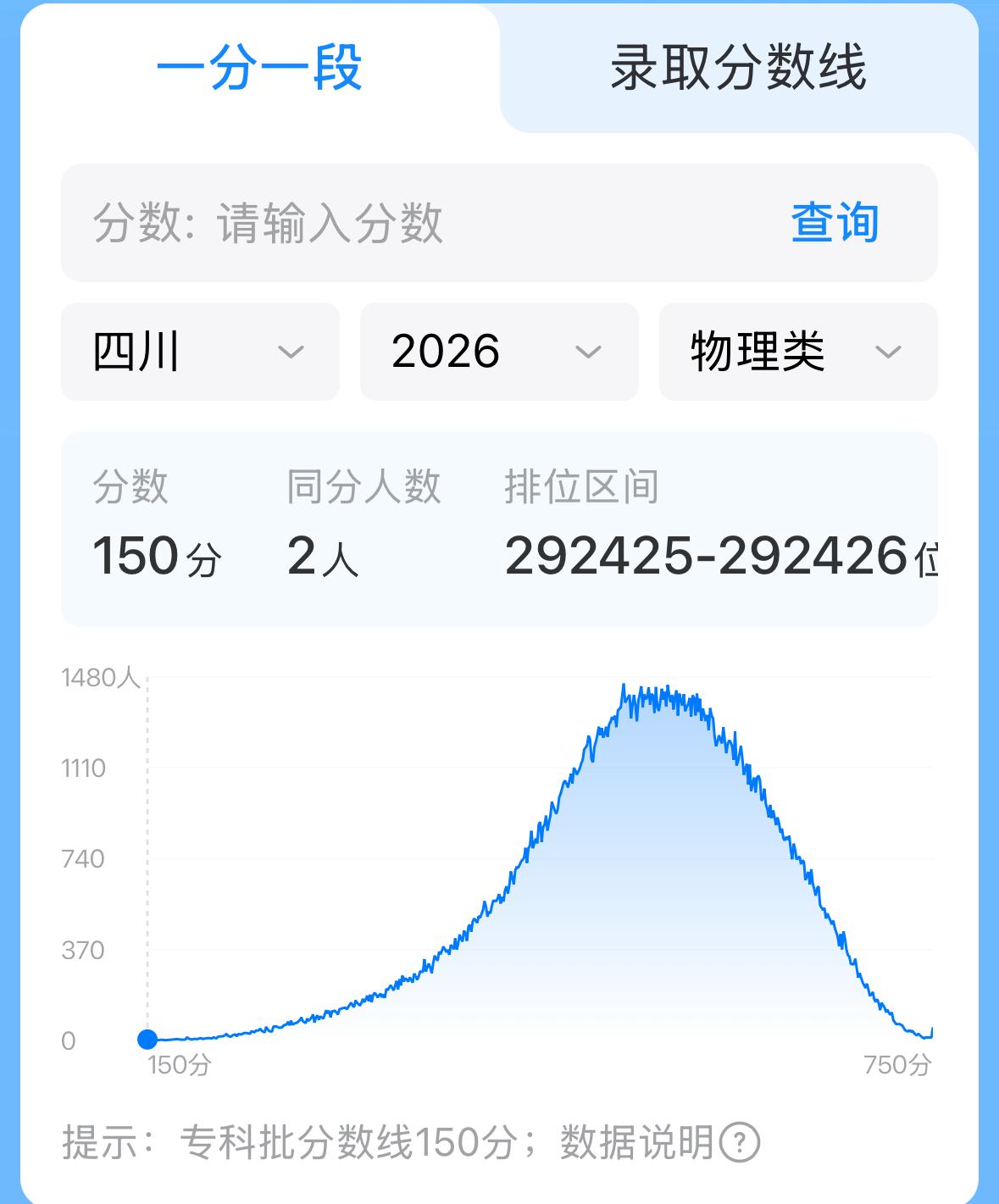 为什么喊难，但高考分数越来越高？看看各省一分一段表就明白了：不允许得低分。各省最