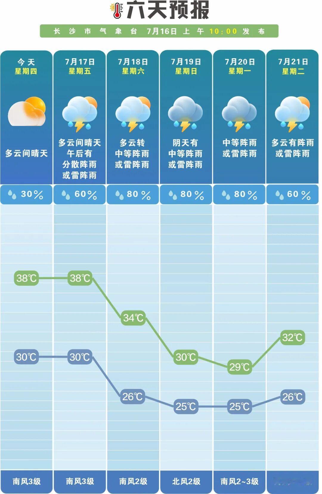 湖南迎降温降雨，高温缓解需防次生灾害

本周末起，湖南高温天气将逐步缓解。据省气