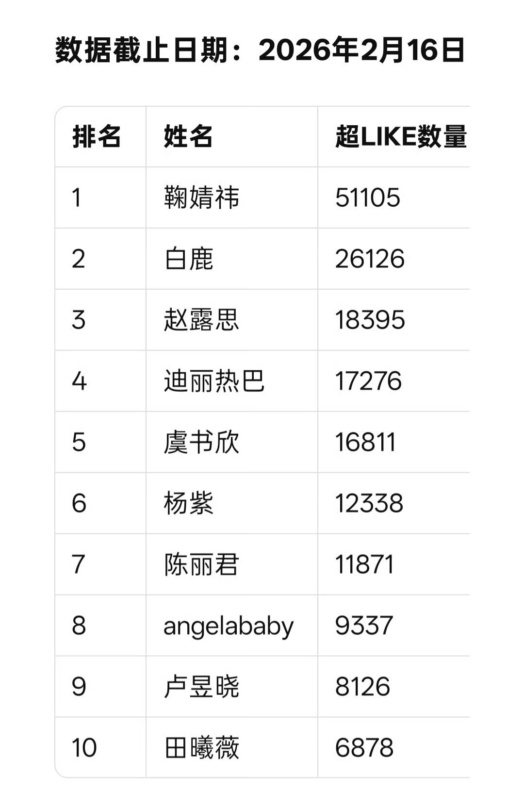 除夕夜女星超like统计前十，都涨了 