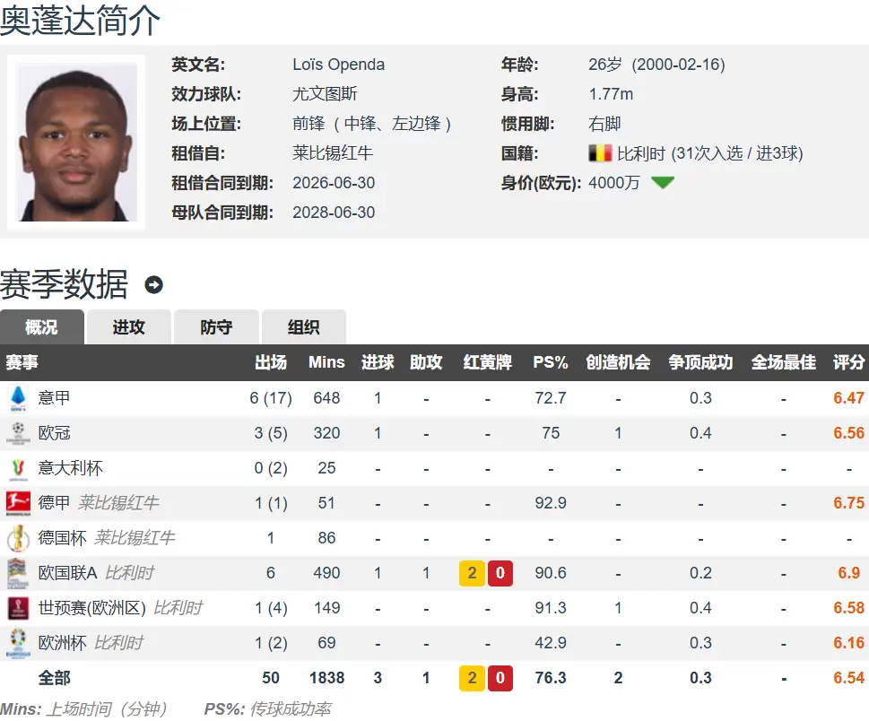 奥蓬达1分钟5万欧 尤文前锋黑洞坐实曾几何时，曼联是公认的球星黑洞，前锋线上尤其