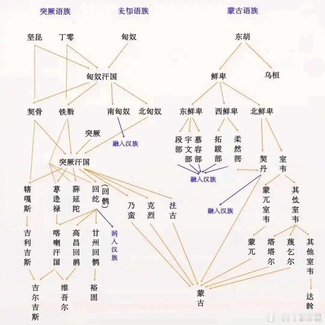 中国古代游牧民族从语言划分：突厥语系，分布在中国西部。蒙古语系，分布在中国东部。