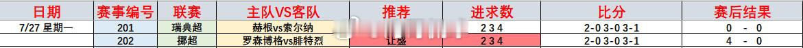 昨天真是喜忧参半！原本看好的两场全收剧本，结果只兑现了一场，另一场硬是让赫根给演