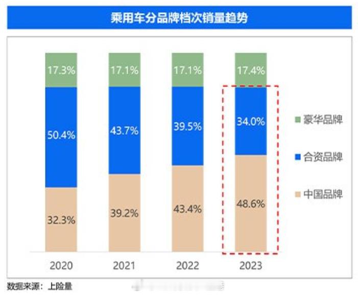 从2020年到2023年，豪华品牌的市场份额十分稳定，这一点多少有些出乎我的意料
