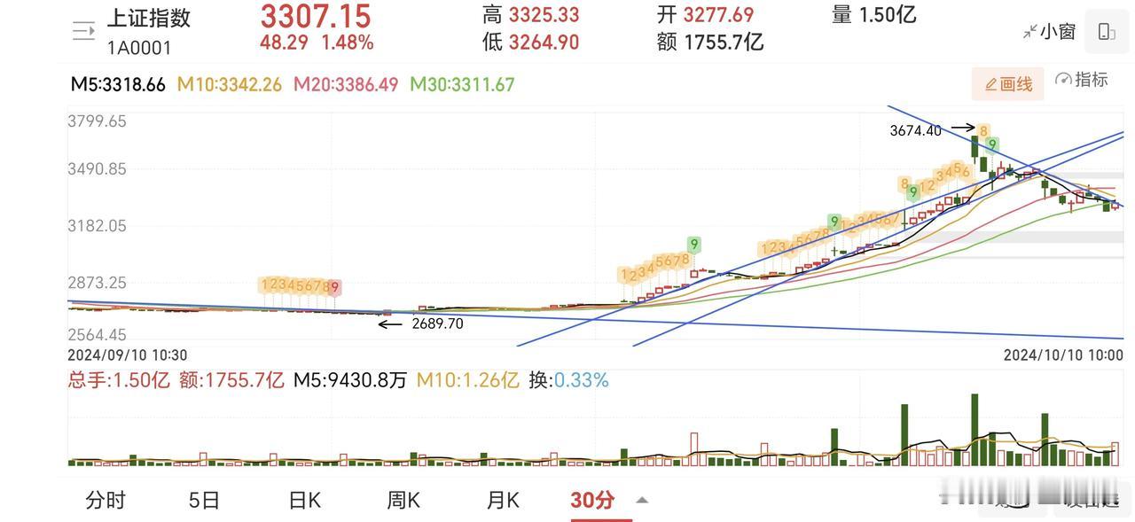 突破30分钟k线下跌趋势线才能算是止跌企稳。在那之前最多就做做尾盘的时候，逢低买