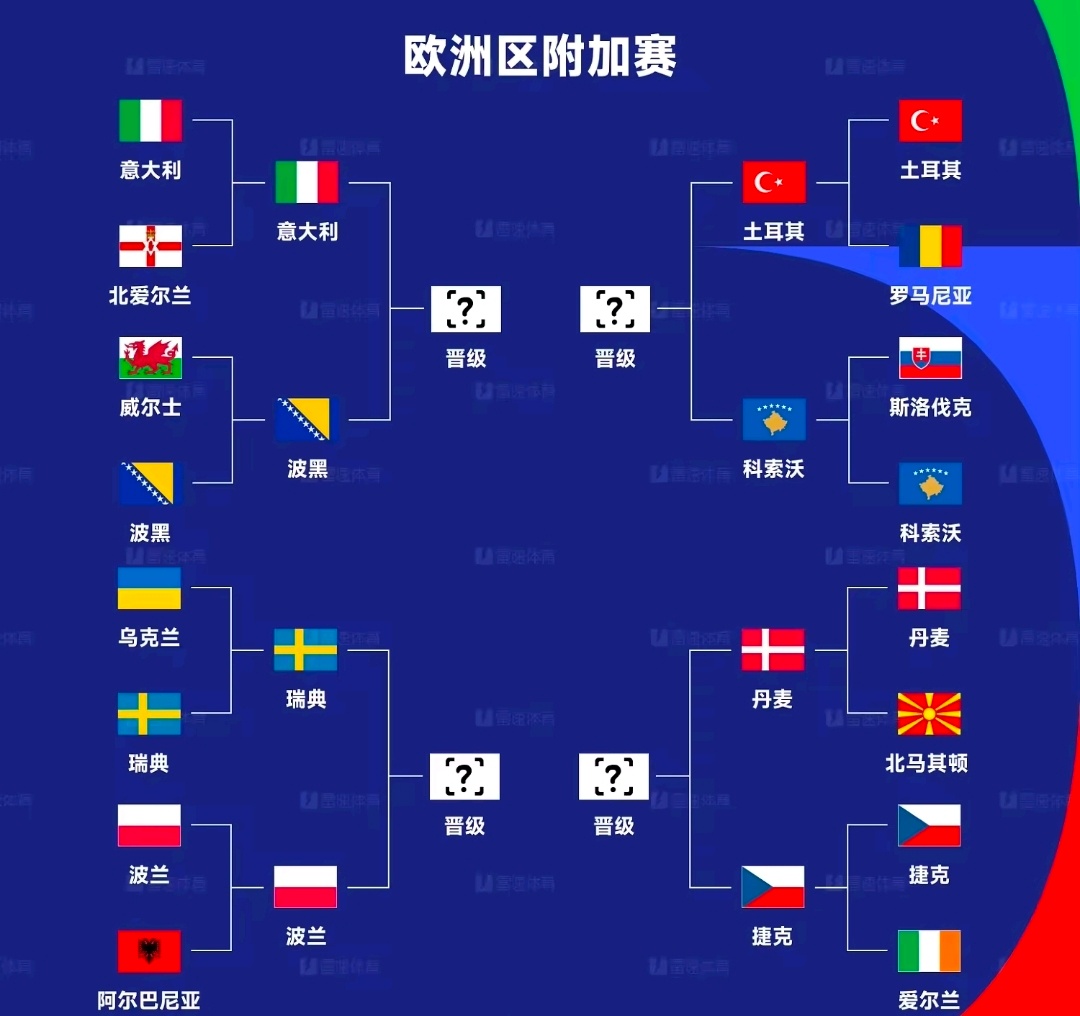 意大利2比0北爱尔兰世欧预附加赛决赛对阵：意大利对决波黑，瑞典客战波兰今晨结束的