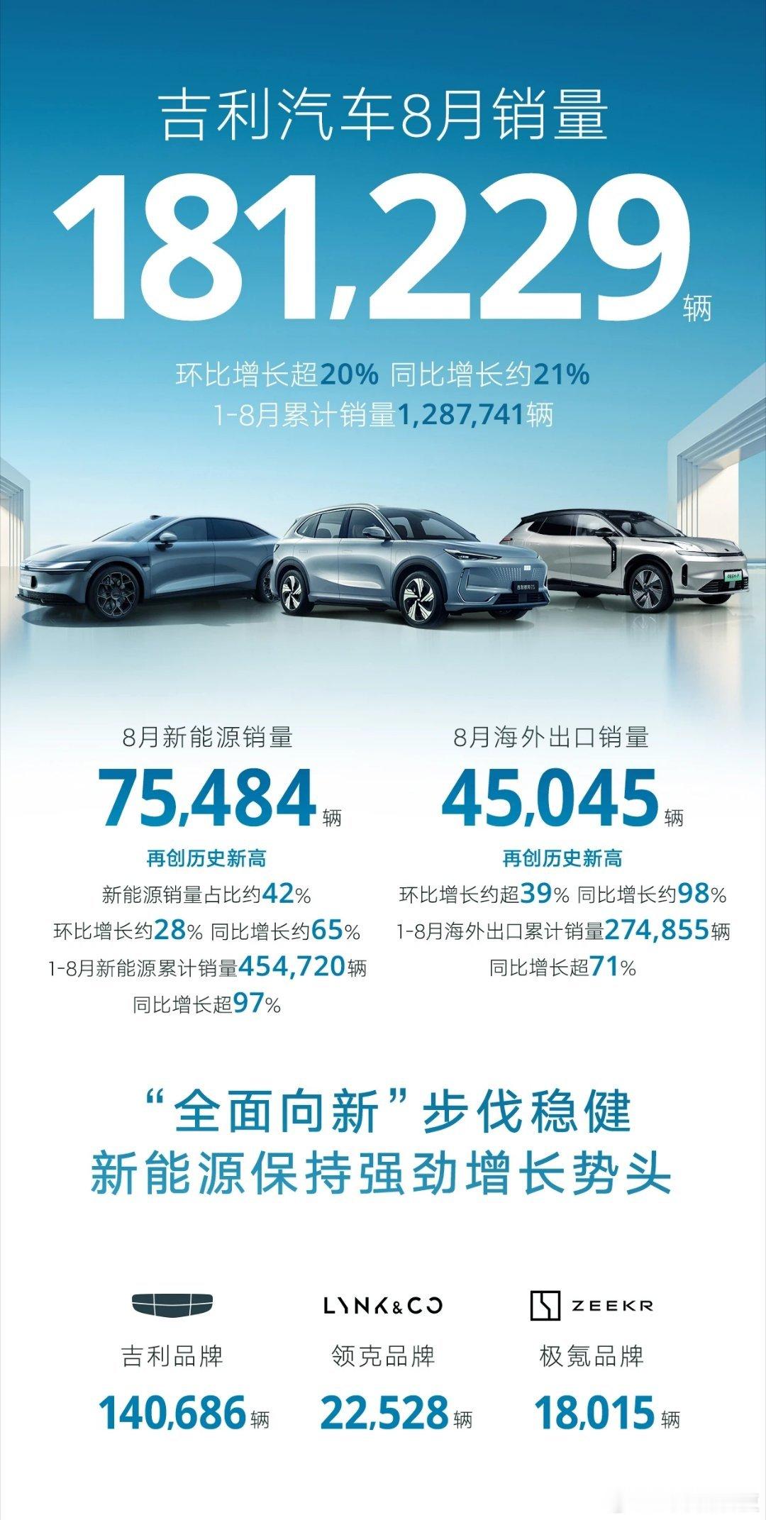 #吉利汽车8月销量181229台#  吉利汽车8月销量181229辆，新能源销量