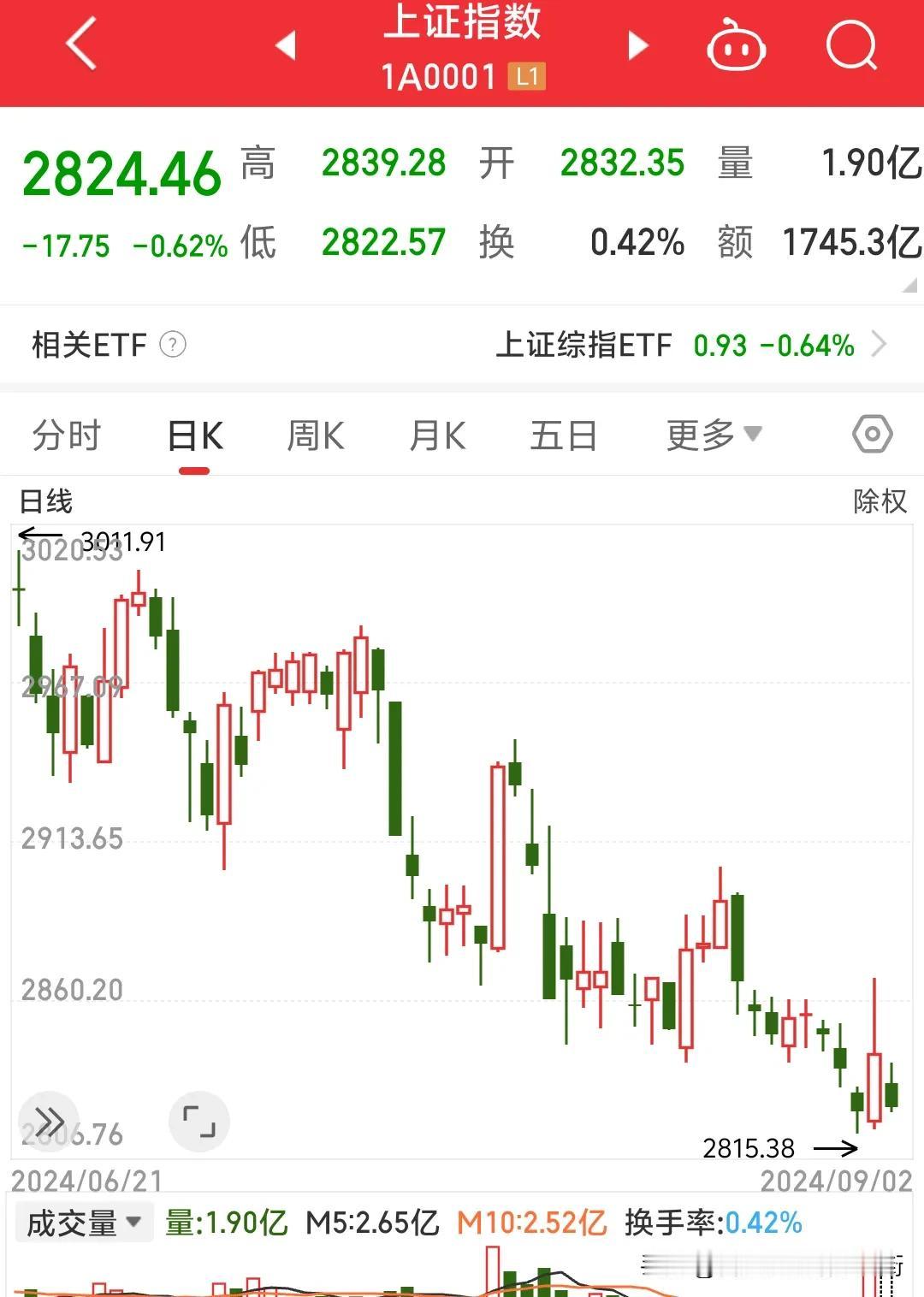 今天为何大跌？上证指数跌回上周四离新低也不远，而创业板深证跌的更惨。知道为什么吗