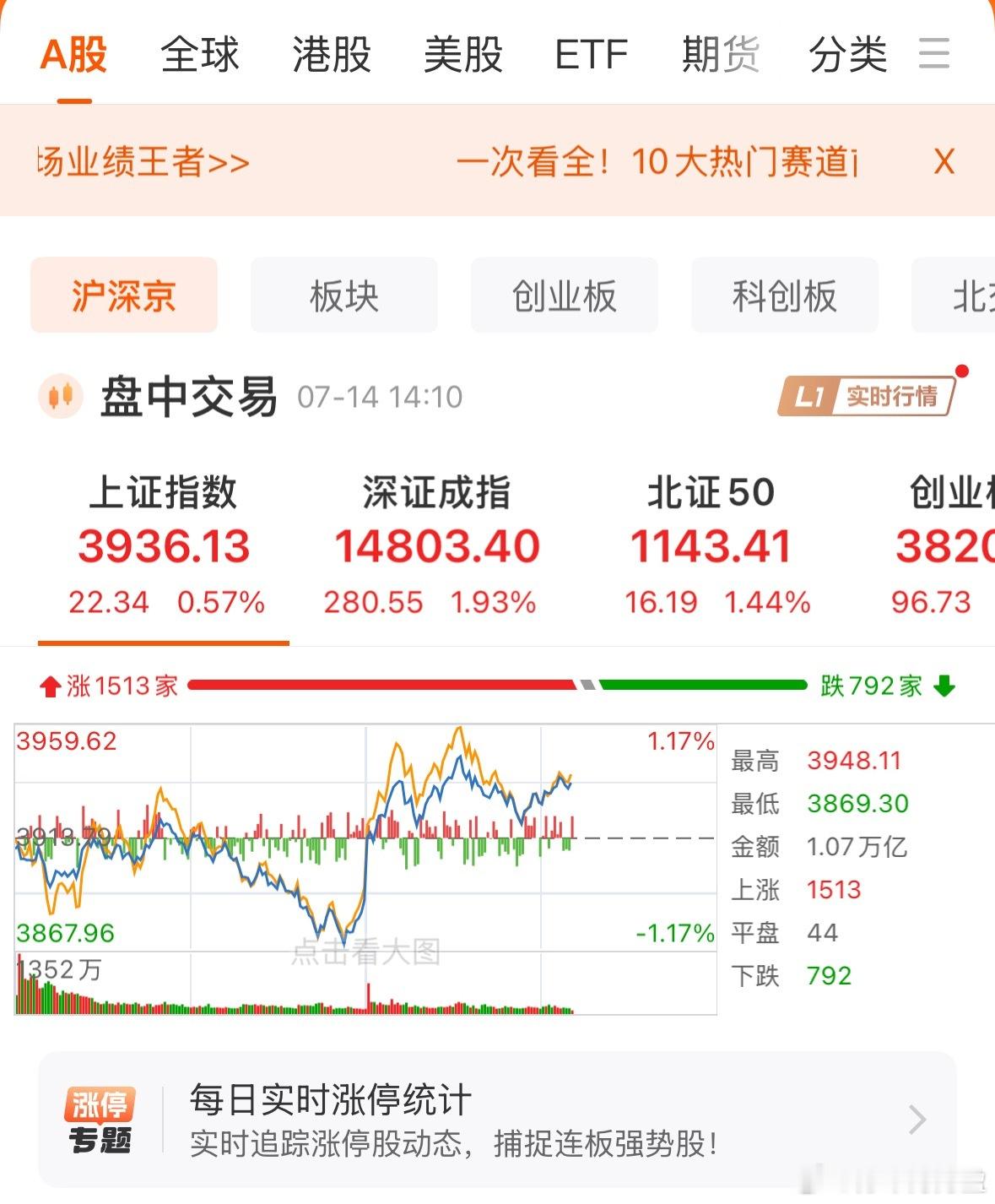 午后A股三大指数爆拉了一把。韩国股市也在惊天深V，感觉指数要来个大奇迹日！你们准