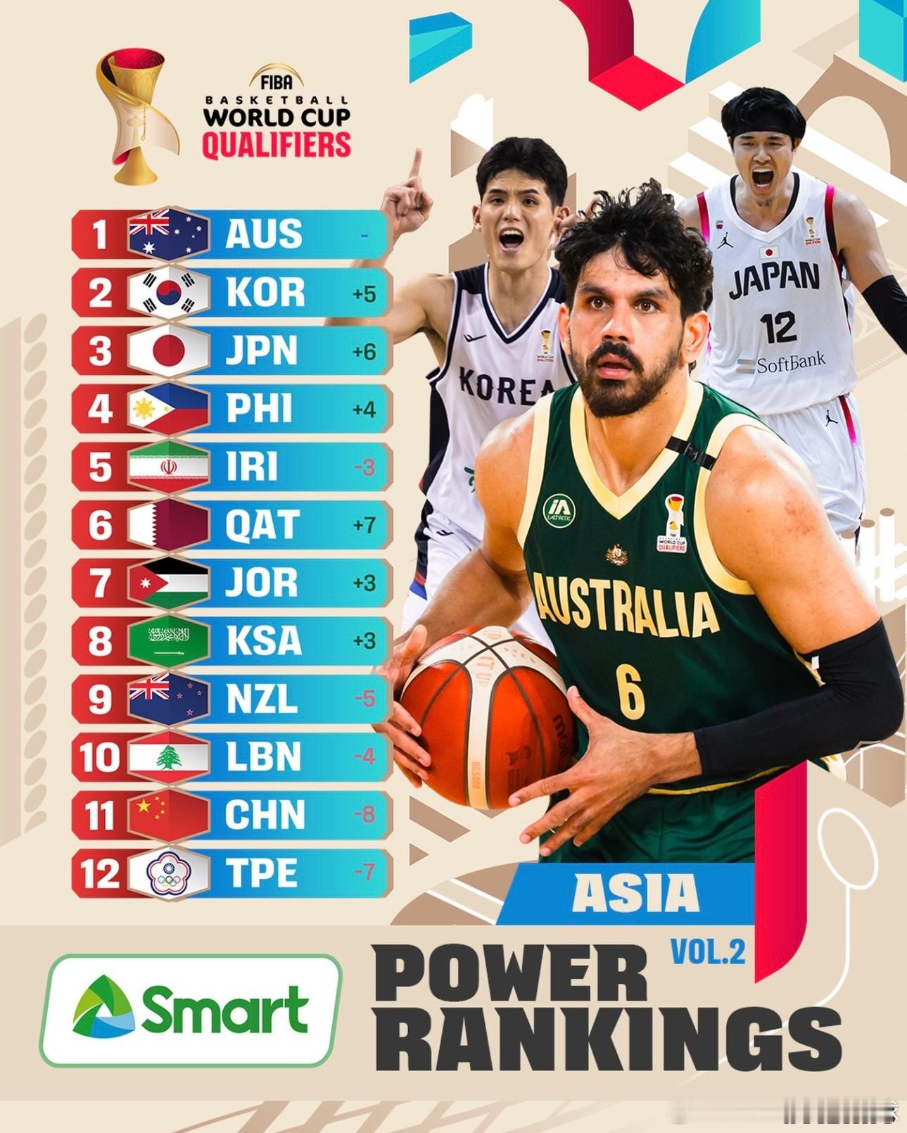 在主客场连续被韩国男篮双杀后，国际篮联最新一期的排名中，中国男篮从上一期的第三位