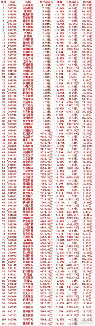 10月29号收盘，散户净流入的个股名单 ​​​