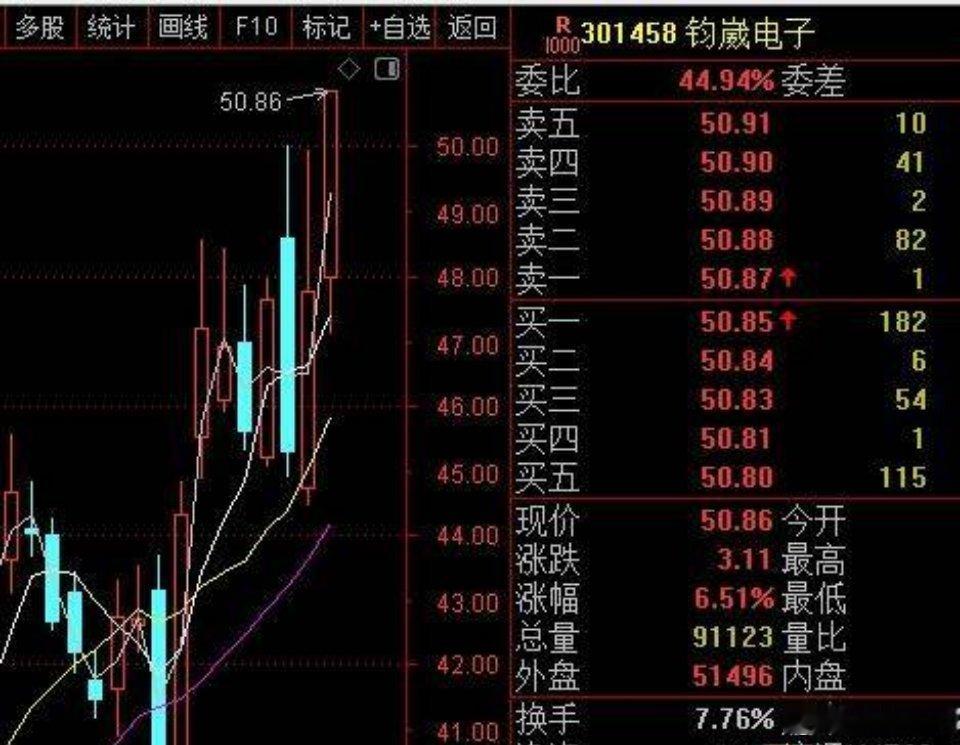 钧崴电子，教科书级的逆势穿越！$钧崴电子(SZ301458)$ 情绪冰点？不存在