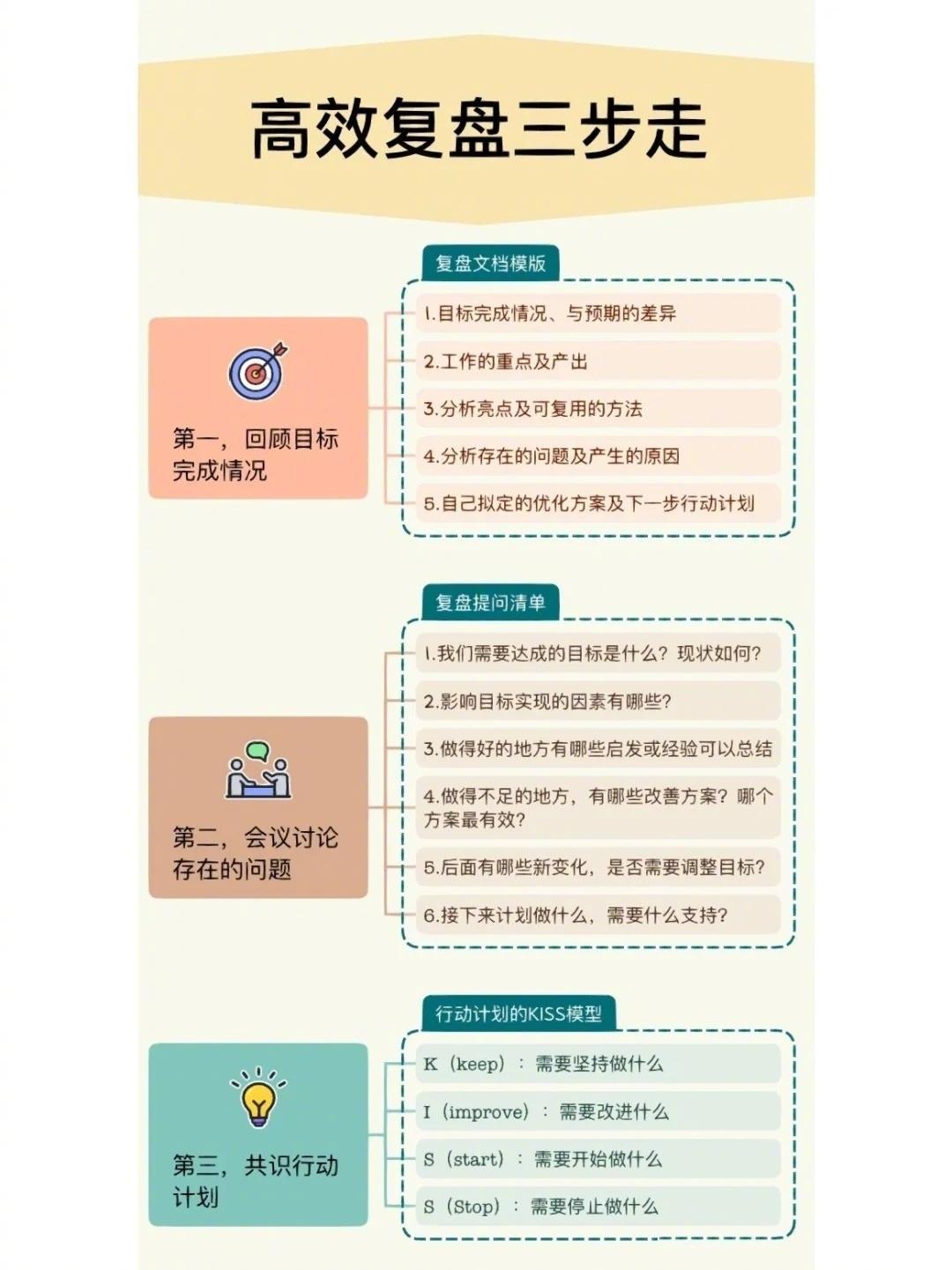 高效复盘三步走
