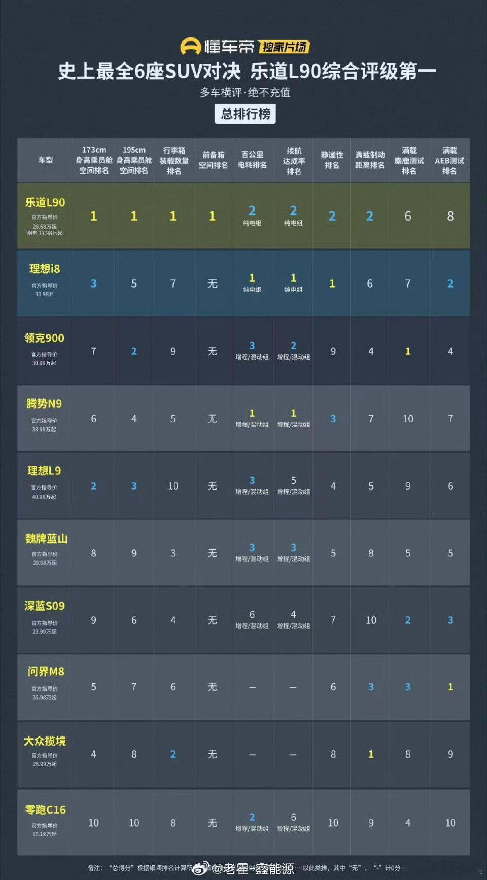 懂车帝《10台大六座SUV横评》总的成绩单来了朋友们理想i8总得分排名第二其中百