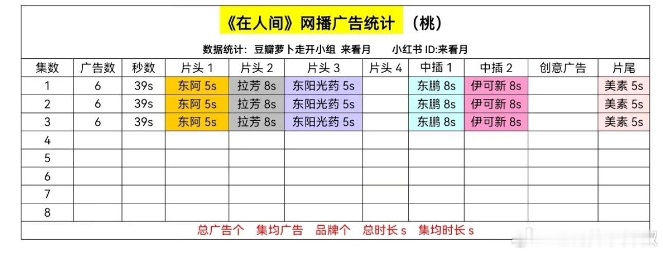在播剧最新广告统计，两部新戏也都顺利起航 ​​​