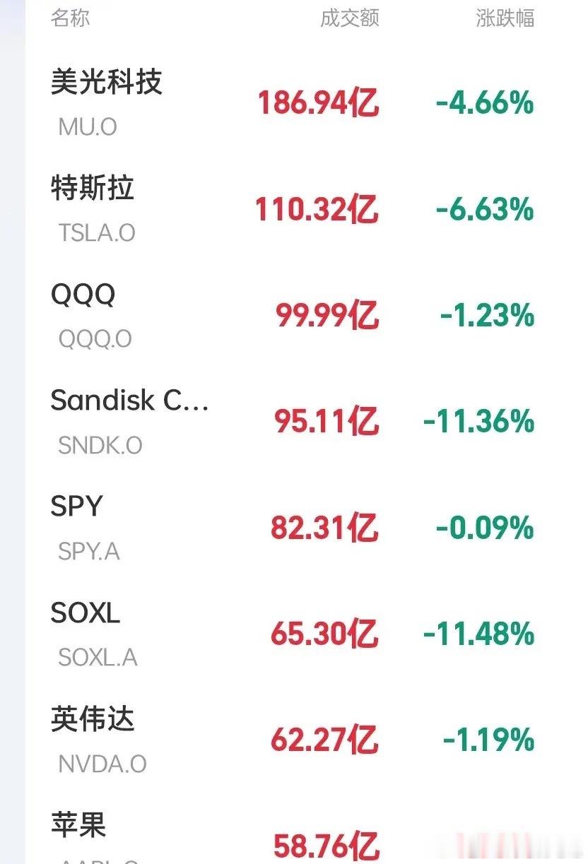 深夜情况有点不妙呀！美股纳斯达克急剧转跌，道指继续创新高，标普指数也转跌！储存芯