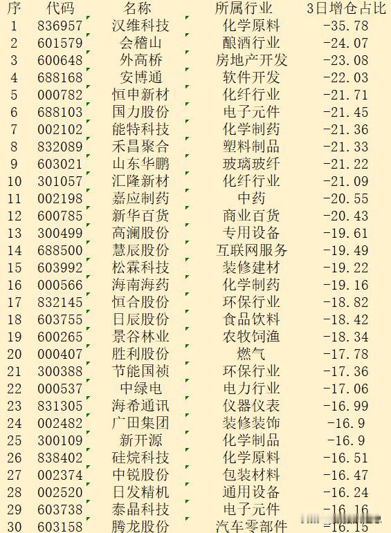 本周三日，主力“减仓占比最多的”30强名单！

序 代码 名称 所属行业 3日增