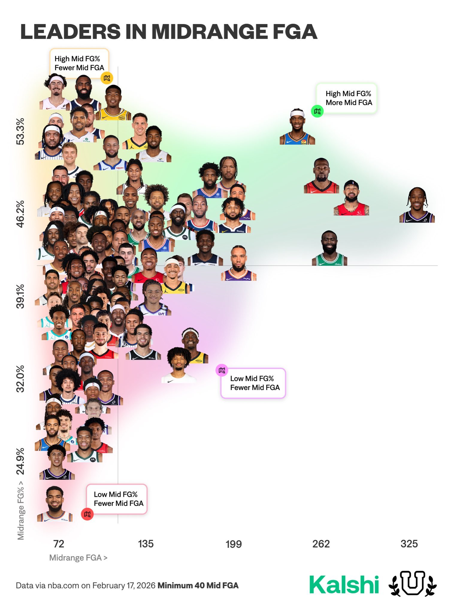 横轴：中投出手数纵轴：中投命中率NBA