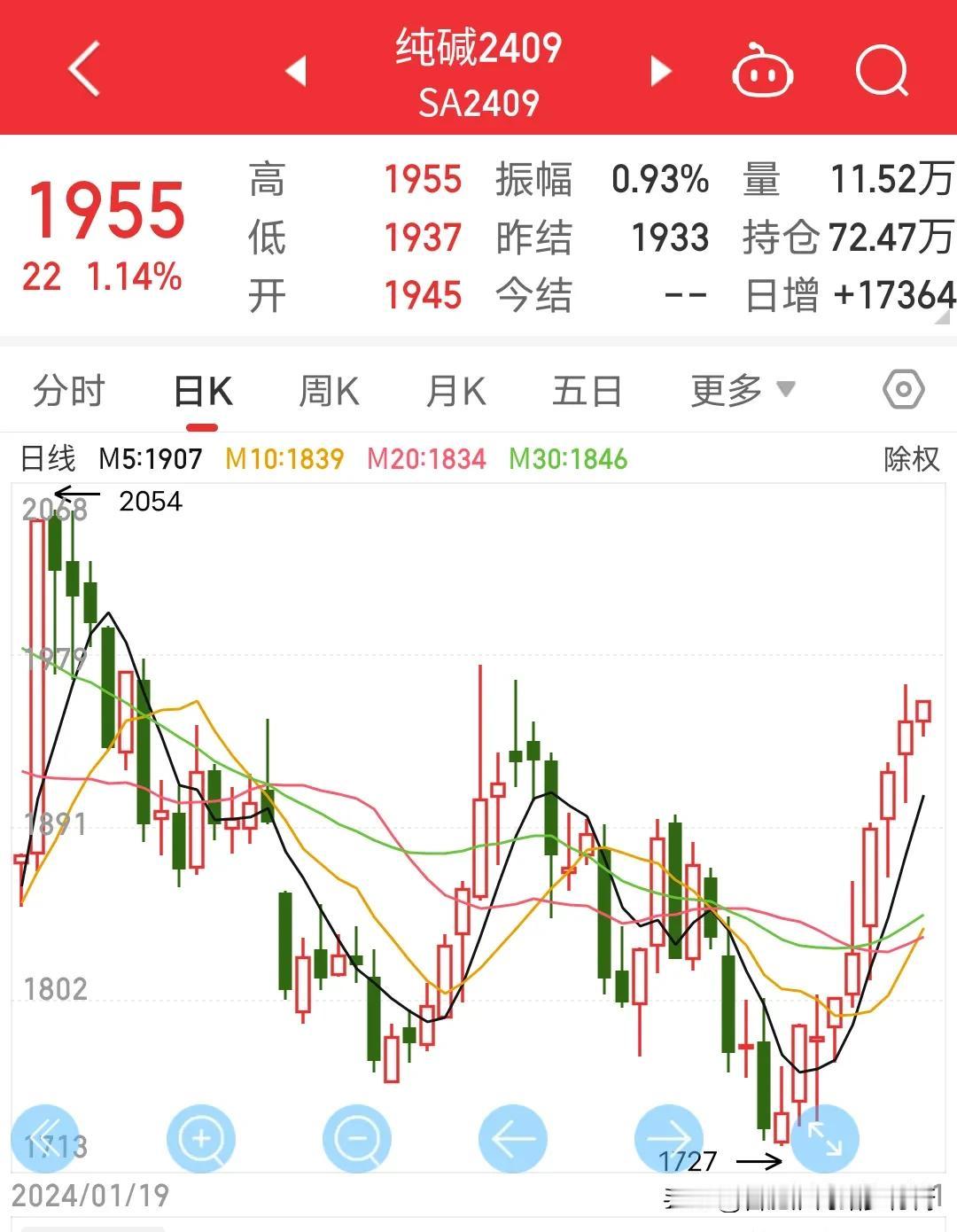 纯碱2409合约这是又要重回当年2309合约的气势吗？09合约日线八连涨，做空纯