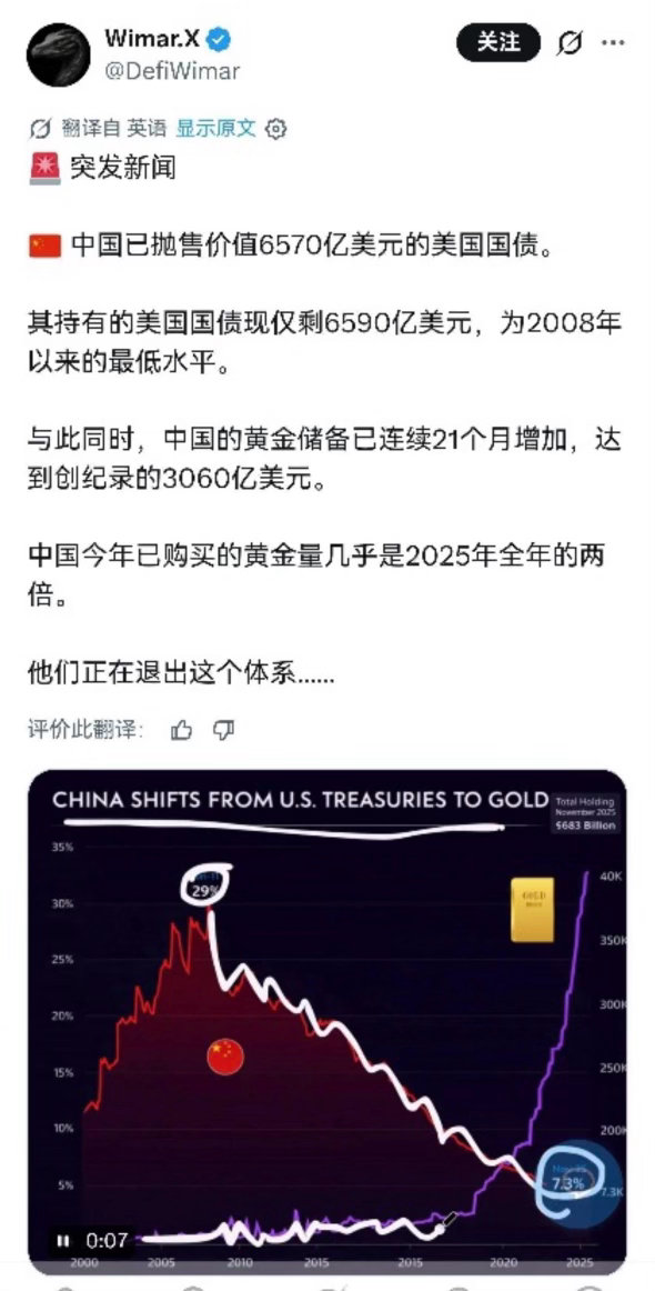 中国在抛售美债，不是什么秘密了。 