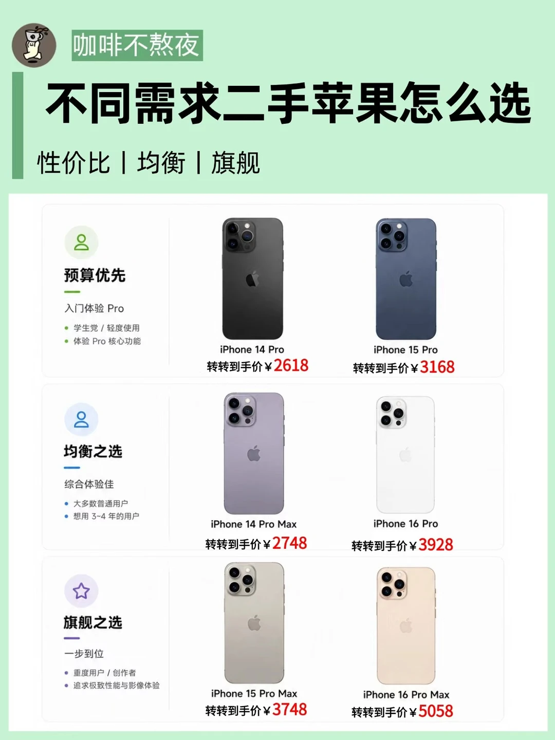 买 iPhone 别当大冤种！二手 Pro 真香现场