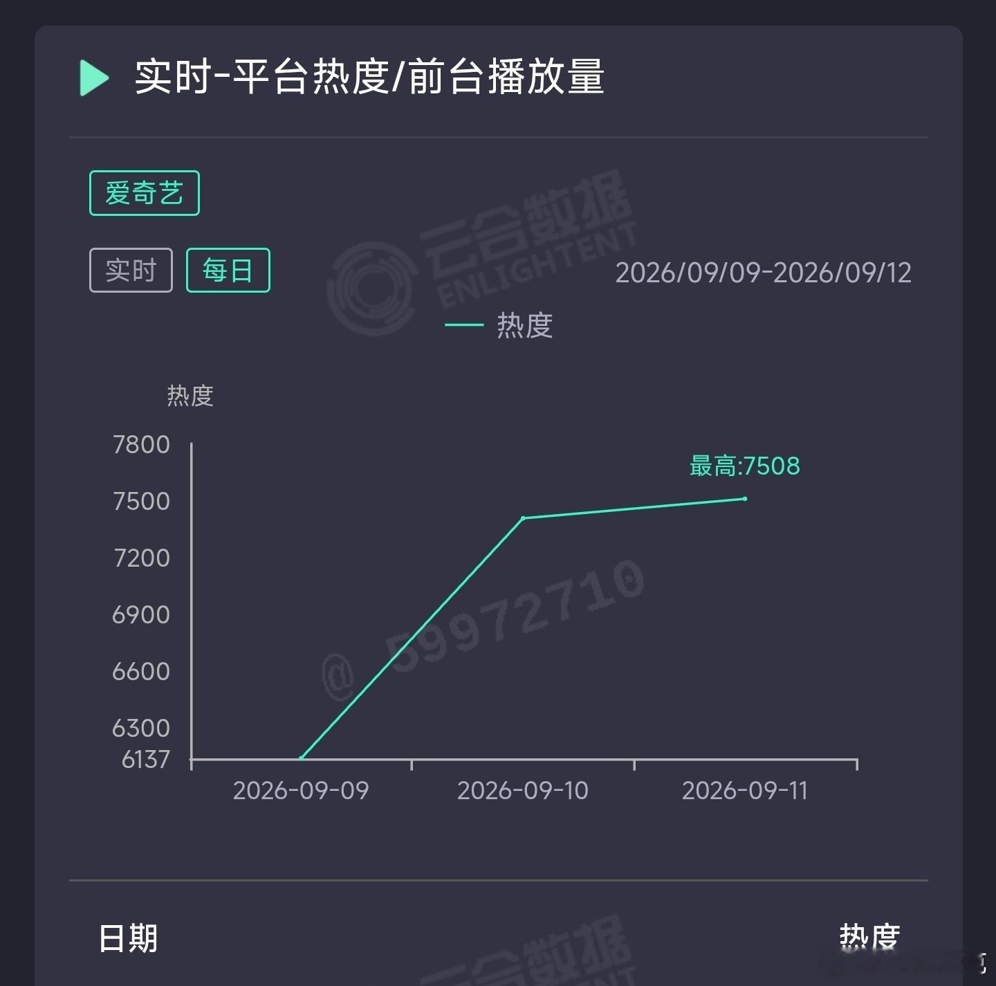 深渊无间昨日云合推测1100万上下。 ​​​