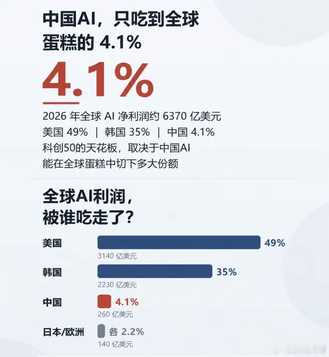 中国AI，只吃到全球蛋糕的4.1%。AI强国，任重而道远。 ​​​