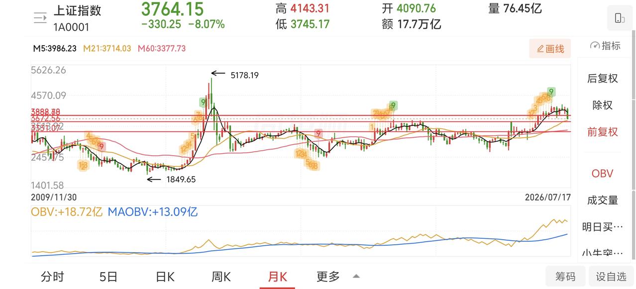 黑色星期五，不是诅咒，是规律。

5178点，也是周五。

2015年6月12日