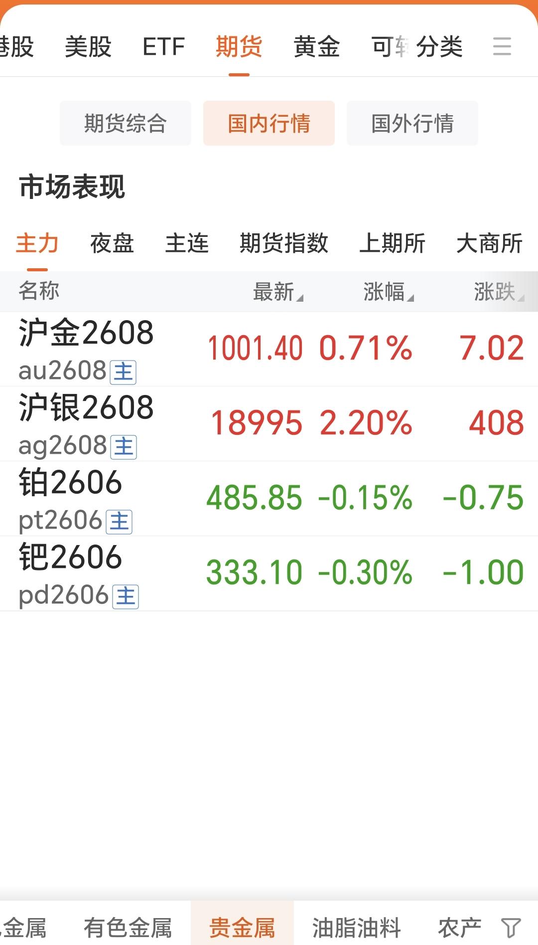 5月25日，
国内贵金属偏强运行，
黄金和白银齐刷刷上涨，
但铂金和钯金略微回落