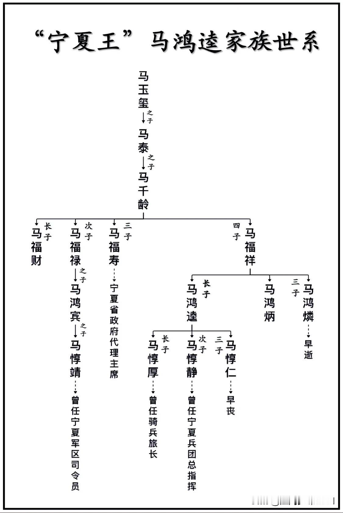 民国西北军政副长官、“宁夏王“马鸿逵家族世系一览图