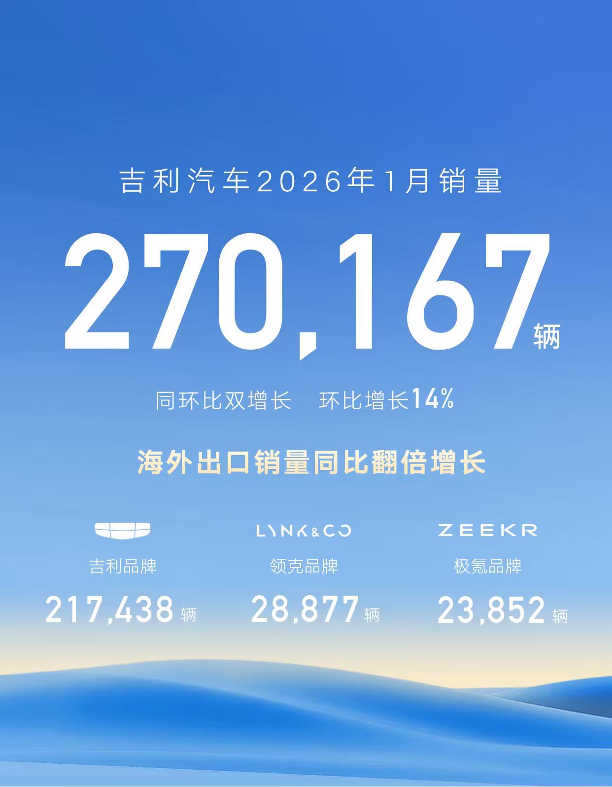 吉利汽车最近公布了2026年1月的销售成绩，整体交付270167辆，比上个月和去
