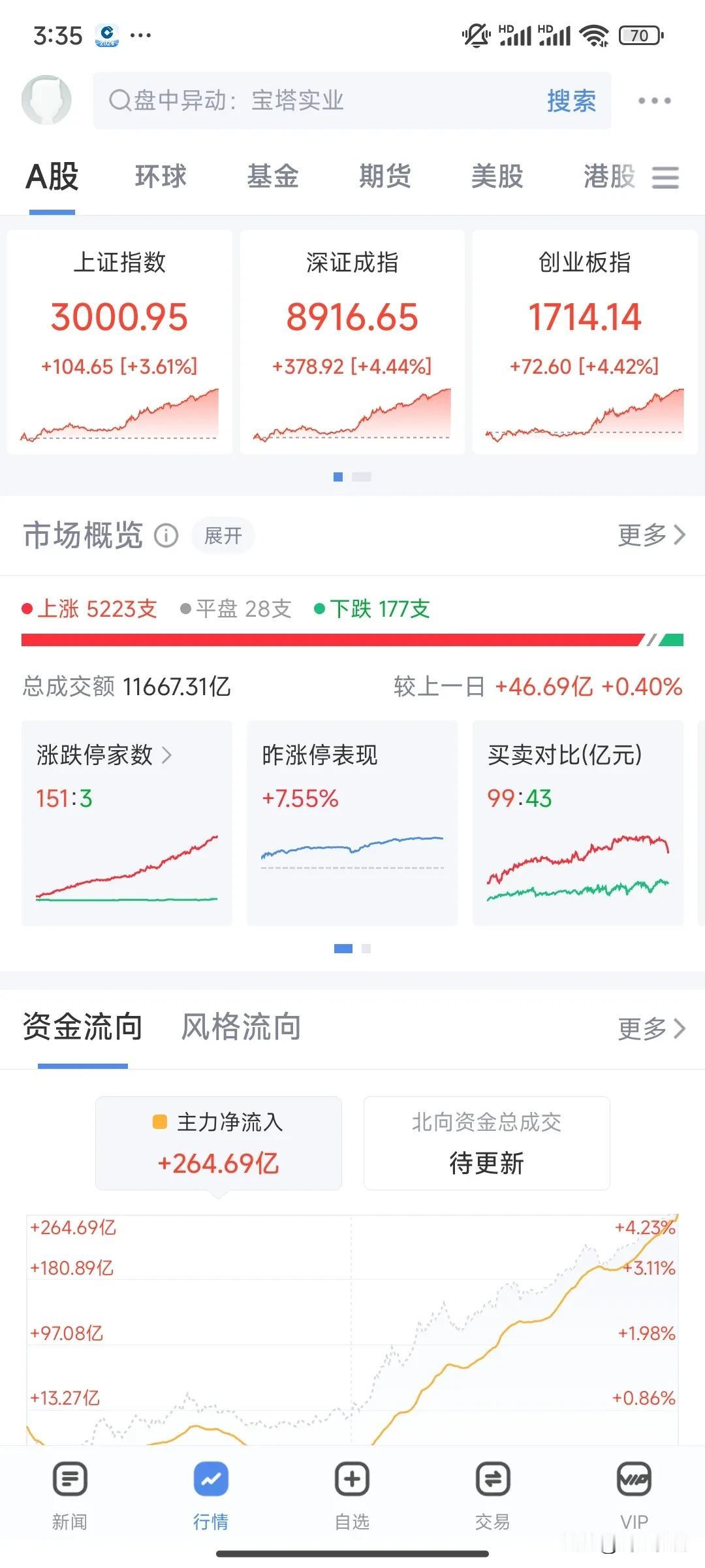 好疯狂啊！白酒、地产火了。