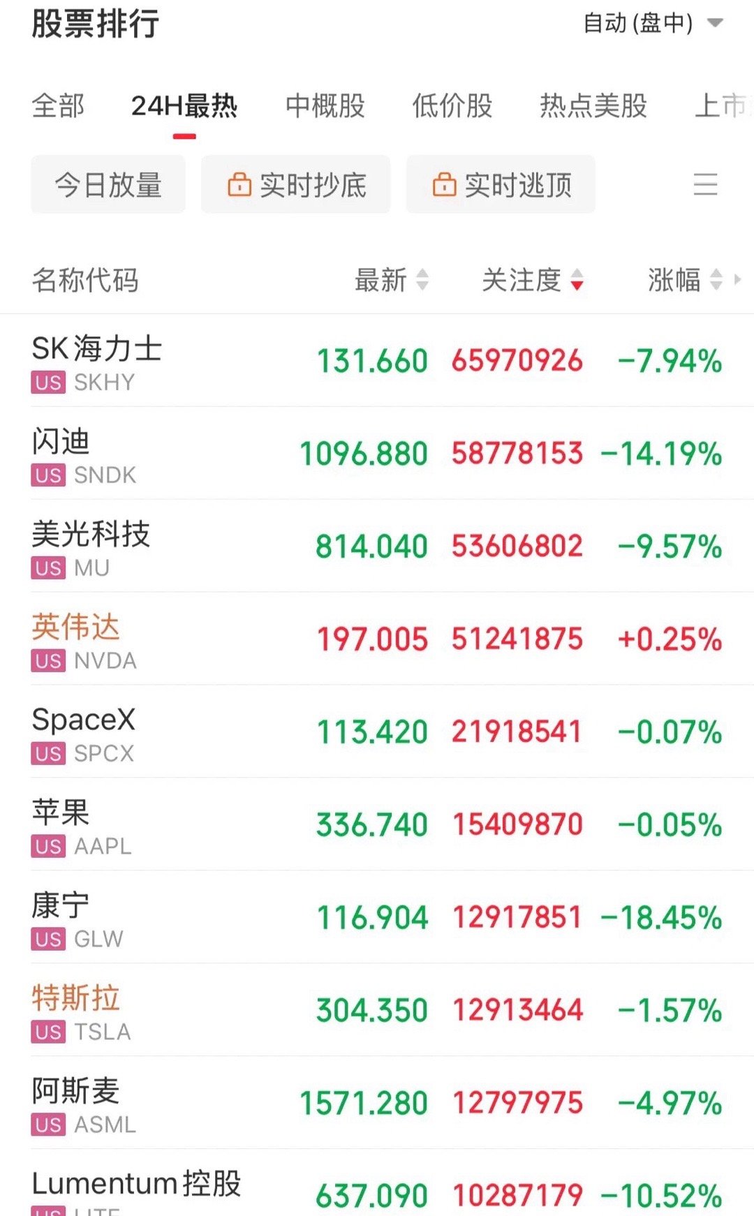 嘎嘣脆啊！杀疯了，疯狂抛售！美股“存心里”的把整个心都埋了，沾光里的都被被扒光了