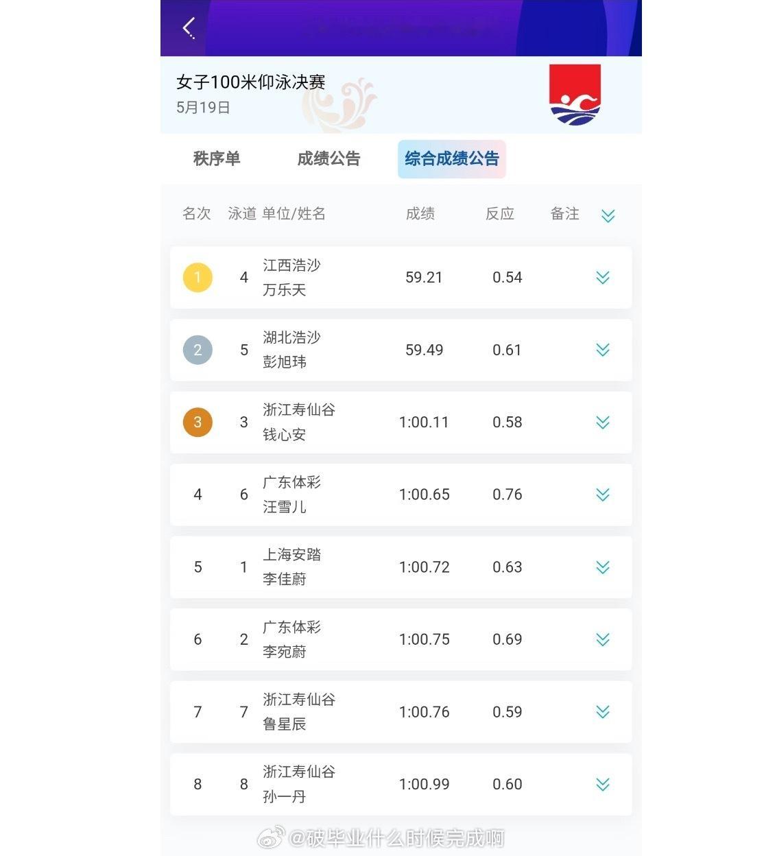 📍【2025全国游泳冠军赛】女子100米仰泳决赛🥇万乐天59.21🥈彭旭玮