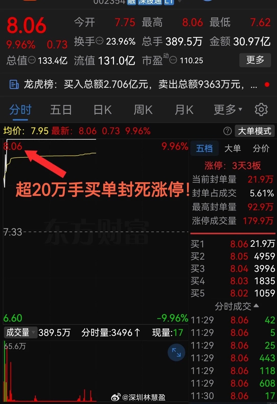 太猛了吧，够狠！超20万手买单封死涨停连续收出3连板！从今天早盘股票市场表现来看