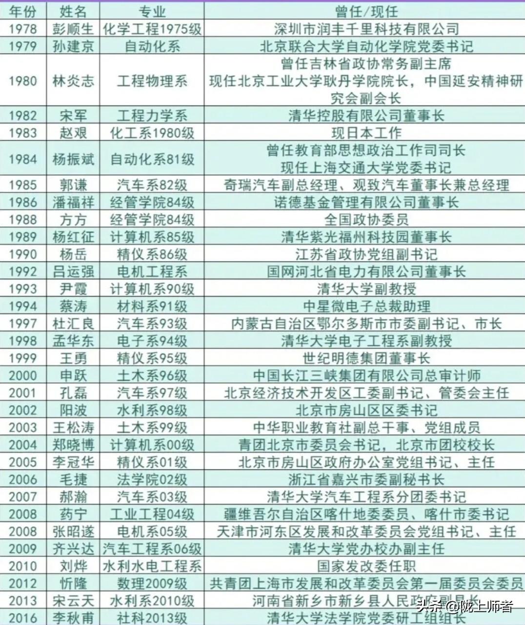 清华大学近40多届的学生会主席就业动态！
不愧是中国顶尖学府，在清华为家里争光，