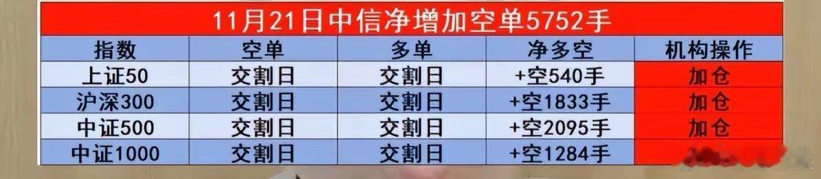11.21周三晚间  利好消息来了！中信大幅加仓了！最新期指数据来了！中信净增加