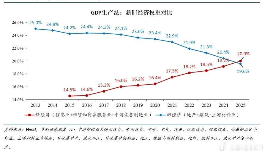 在十年、二十年后回头看时，2025年将是经济转型的【里程碑】年份。研究人员经常将
