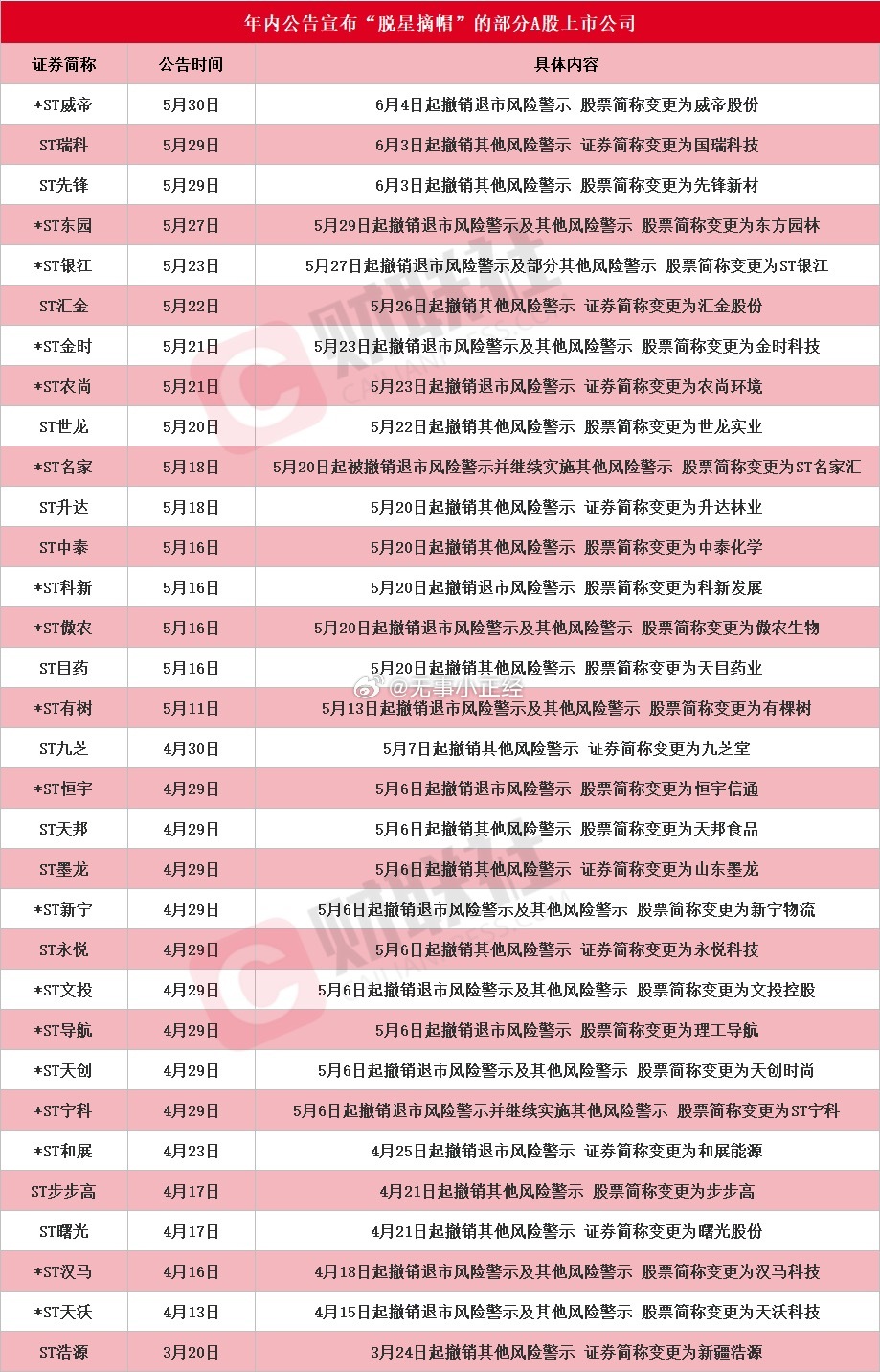 年内30余家上市公司公告宣布“脱星摘帽” 相关A股名单一览 ​​​