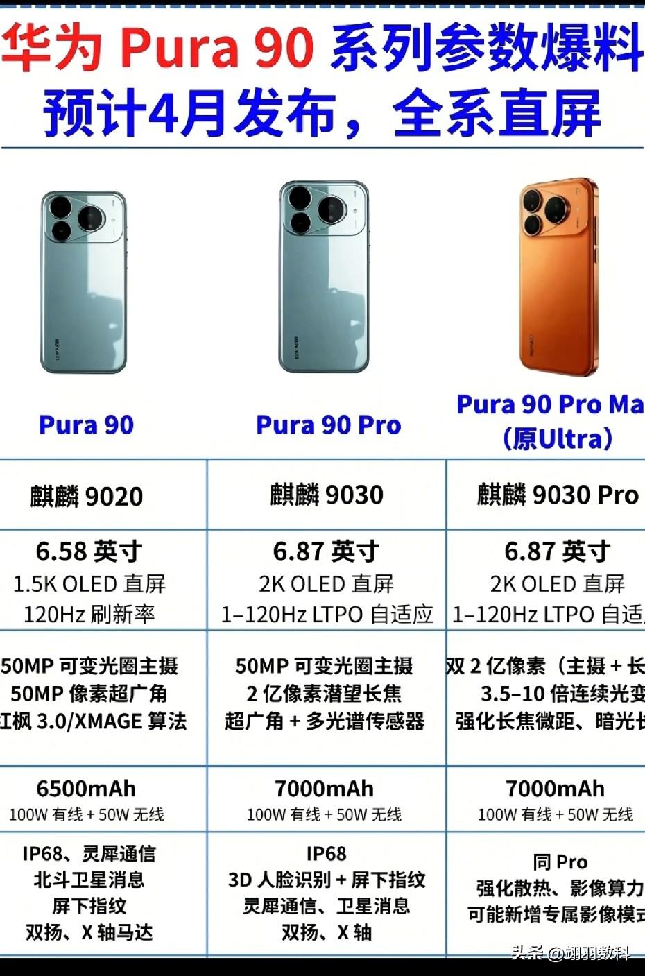 华为Pura 90预计将在4月或5月份发布。目前，越来越多的信息被披露出来。
该