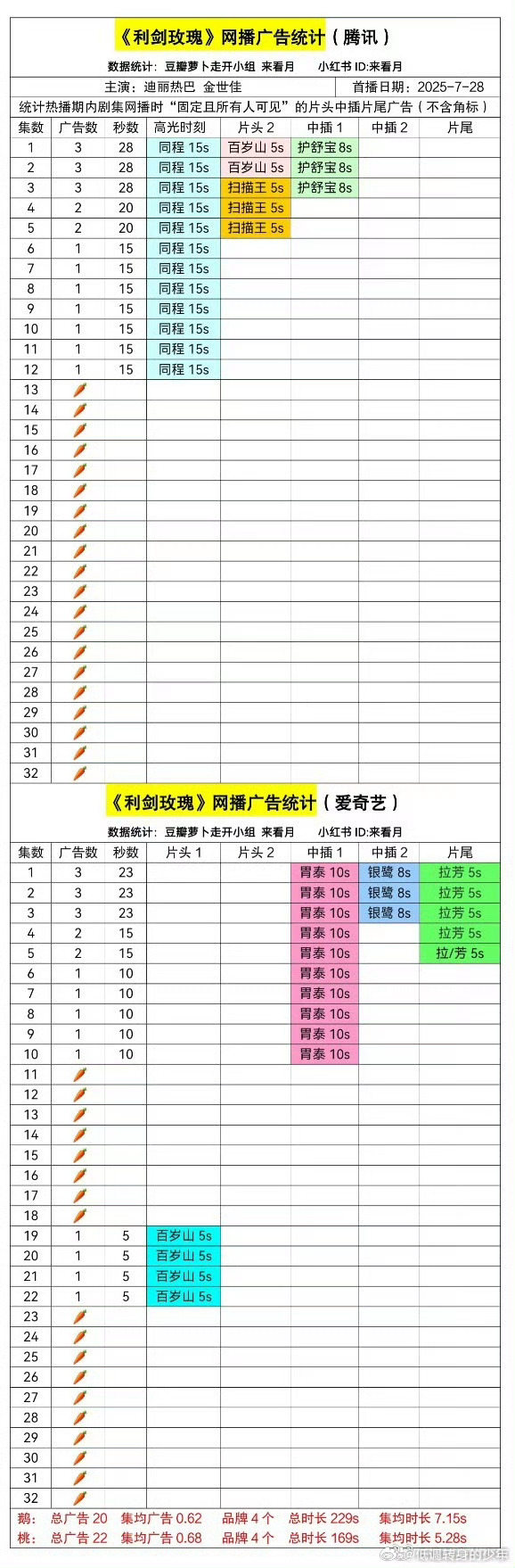 《利剑玫瑰》超点完结收官， 🐧20集🥕 🥝18集🥕 ​​​，这剧收视还是