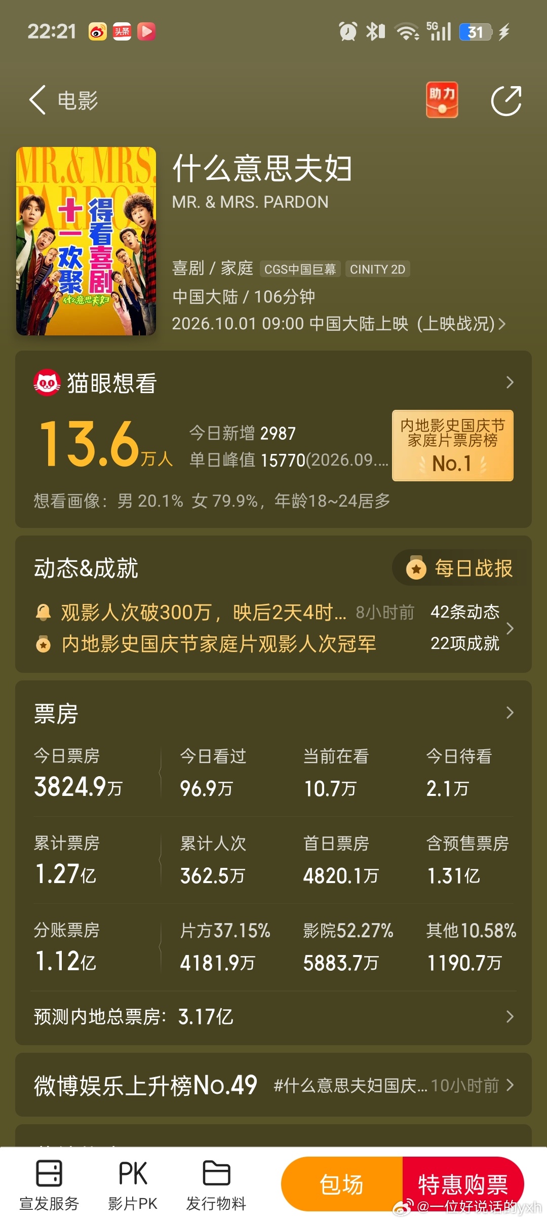 什么意思夫妇 很烂的本子但很好的演员预测票房3.17亿，高了还是低了？ ​​​